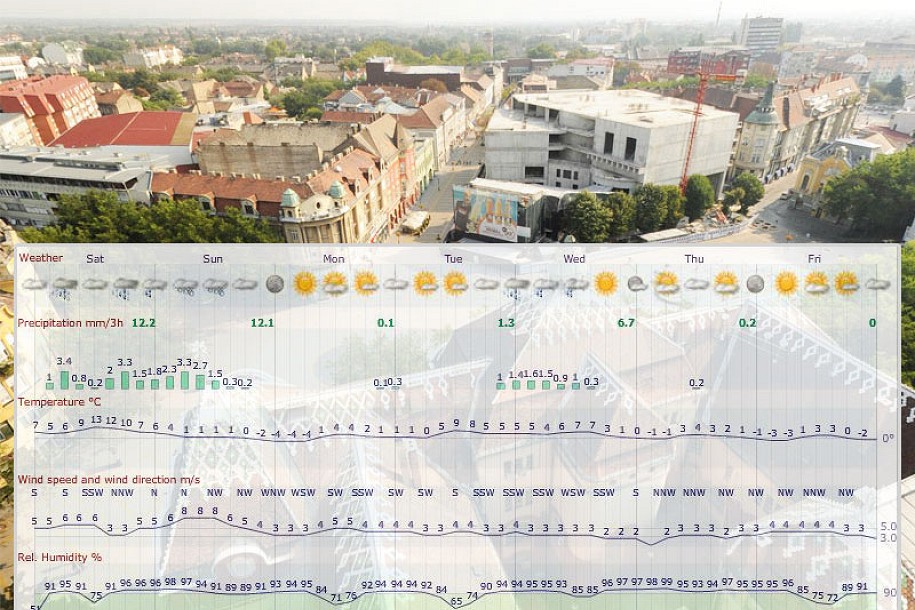 Vremenska prognoza za februar - još danas toplo, a od sutra zahlađuje