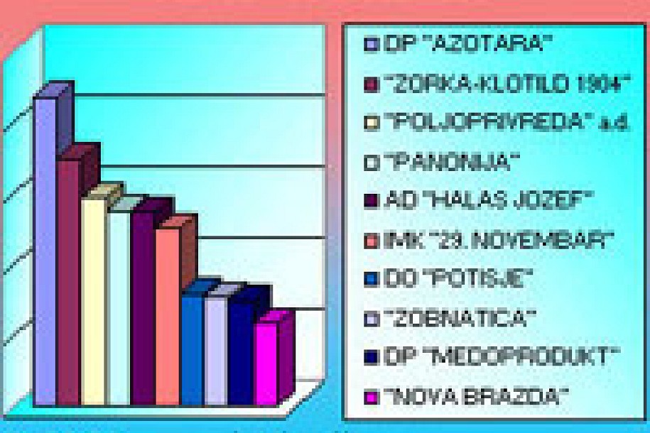 U januaru prodaja tri subotička preduzeća