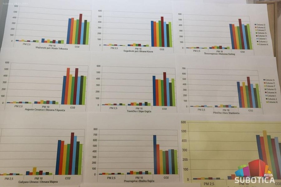 Organizacija "KORS" predstavila preliminarne rezultate merenja kvaliteta vazduha u gradu