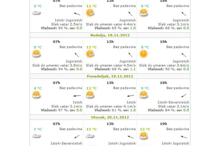 Suvo i toplije barem do kraja naredne nedelje