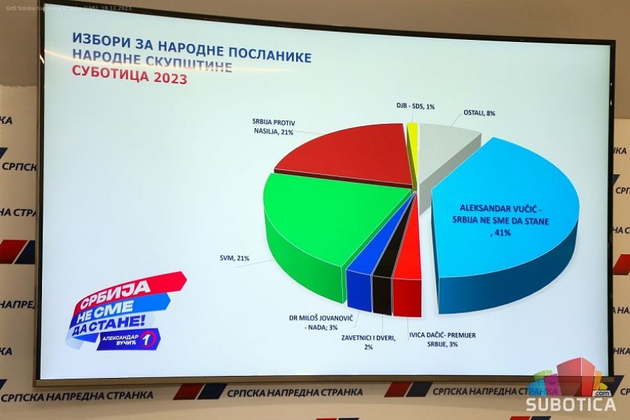 Ubedljiva pobeda SNS u Subotici