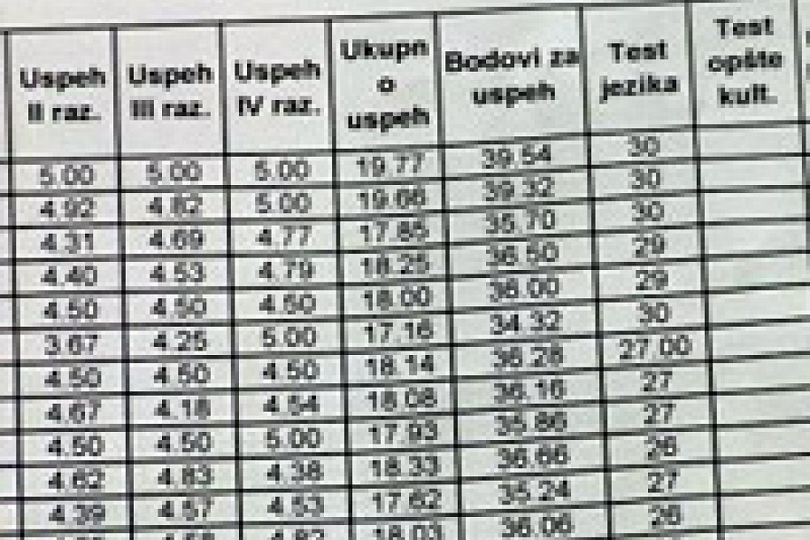 Završeni prijemni na fakultetima