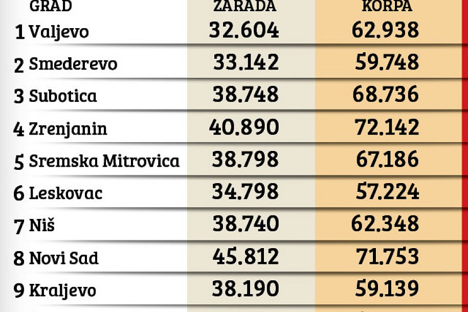 Subotica među najlošijima po životnom standardu