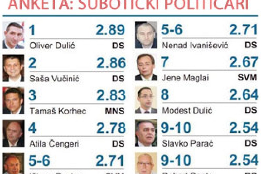 Popularnost subotičkih političara - anketa