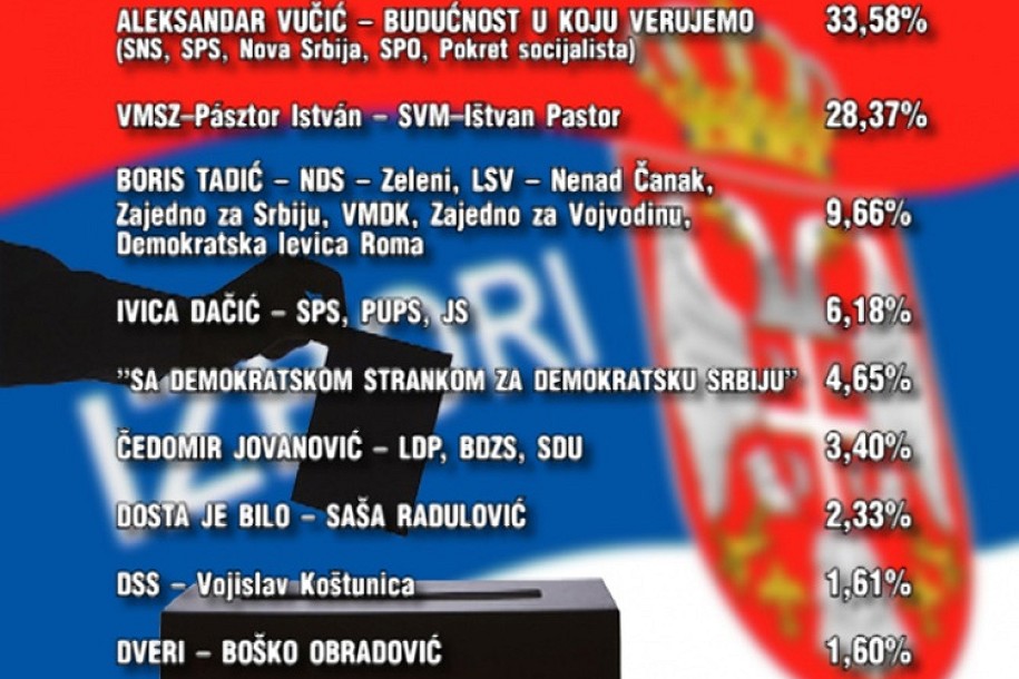 Subotica: Rezultati parlamentarnih izbora