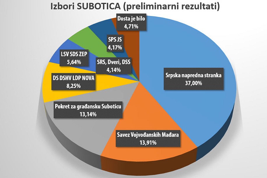 Izbori u Subotici: SNS 37%, SVM 13,91%, Pokret za građansku Suboticu 13,14%, DS-DSHV-LDP-Nova 8,25%...