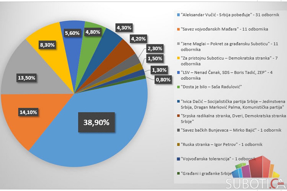 Gradska izborna komisija saopštila rezultate na 97% obrađenog materijala