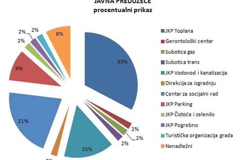 Pritužbe građana na Javna preduzeća