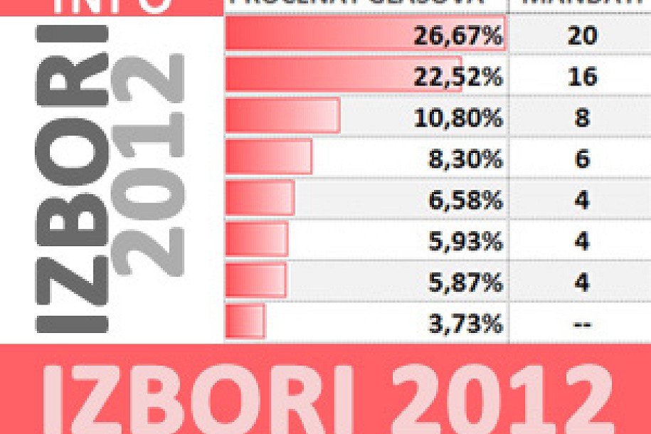 Izbori 2012 - aktuelne informacije