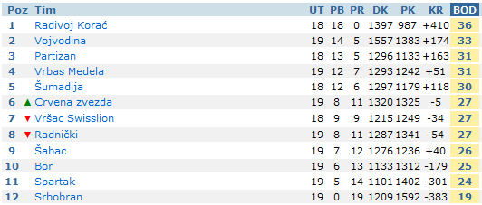 Košarkašice Spartaka posle poraza u Boru napuštaju prvoligaški rang?