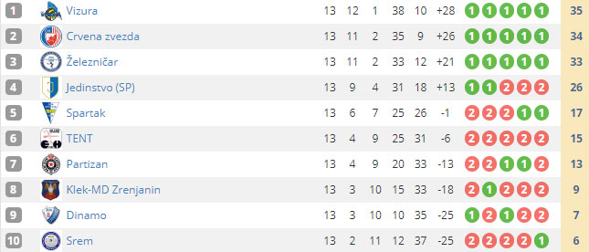 Odbojka (Ž): Spartak vezao dve pobede - protiv TENT-a i Partizana