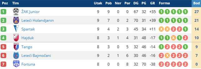 Mali fudbal: Spartak počeo pripreme za nastavak sezone