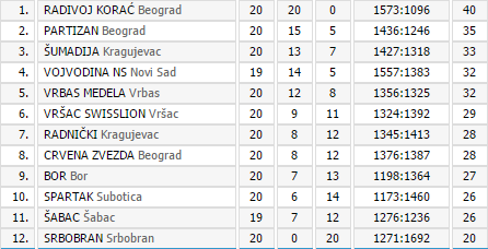 Košarkašice Spartaka savladale Radnički (72:58)