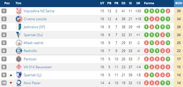 Odbojka: Spartak savladao šampiona usred Novog Sada