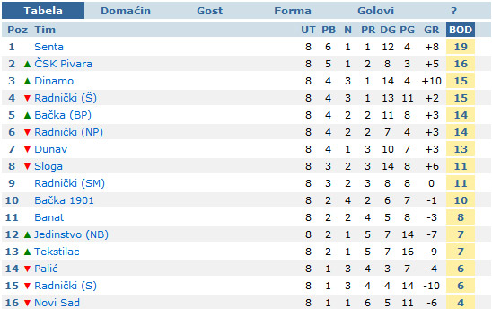 FK "Bačka 1901" i FK "Palić" igrali nerešeno sa svojim protivnicima u okviru 8. kola Srpske lige Vojvodina