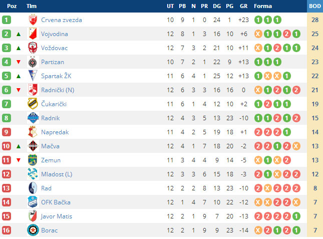 Fudbal: Spartak ubedljiv protiv Radničkog iz Niša (4:2)