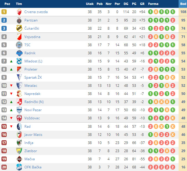 Fudbal: Spartak i Rad podelili bodove u poslednjem kolu