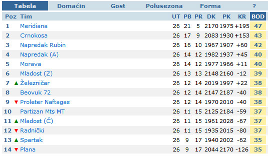 Košarkaši Spartaka obezbedili opstanak u Drugoj ligi Srbije