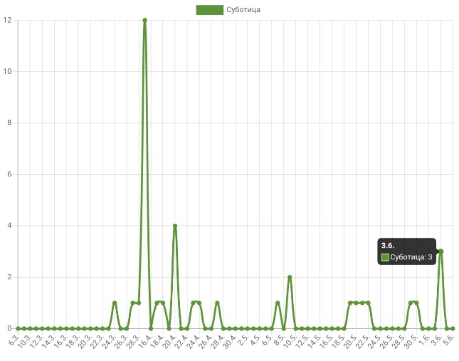 U subotičkoj bolnici tri kovid pozitivne osobe, svi u stabilnom zdravstvenom stanju