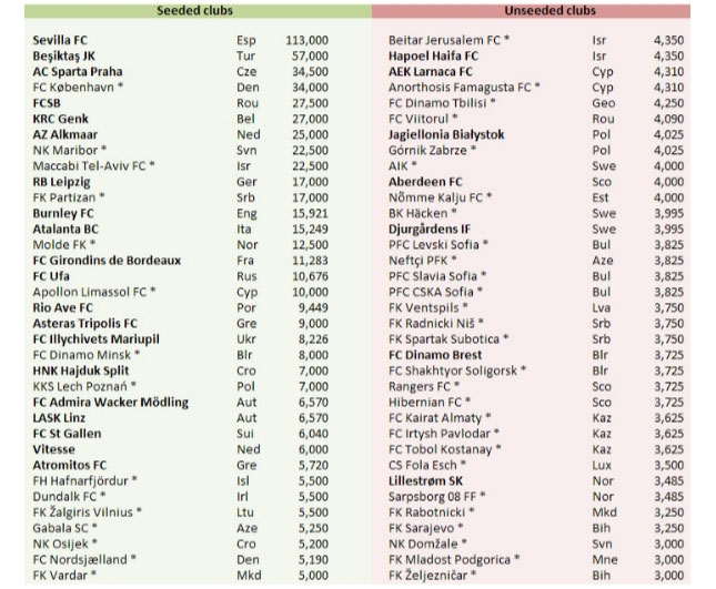 Fudbal: Spartak povlašćen u prvom kolu kvalifikacija