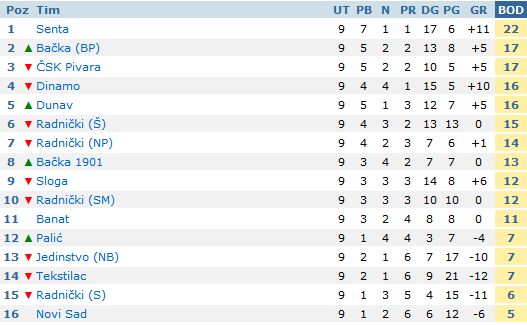 Pobeda Bačke 1901 i bod za fudbalere Palića