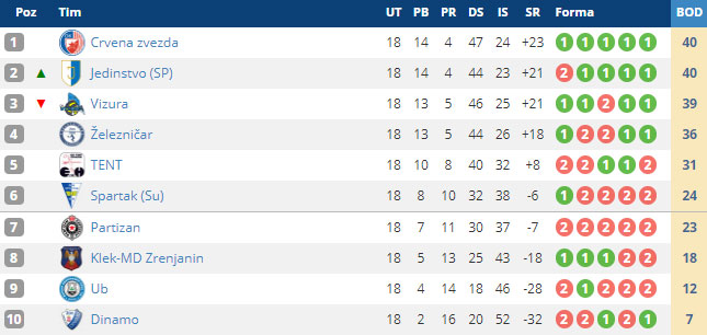 Odbojka (Ž): Spartak poražen od Crvene zvezde, ali ušao u plejof