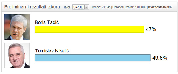 Tomislav Nikolić novi predsednik Srbije
