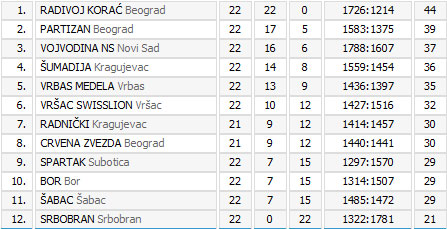 Košarkašice Spartaka obezbedile opstanak u Prvoj ligi