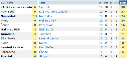 Rutinska pobeda ženskog fudbalskog kluba "Spartak" (0:6)