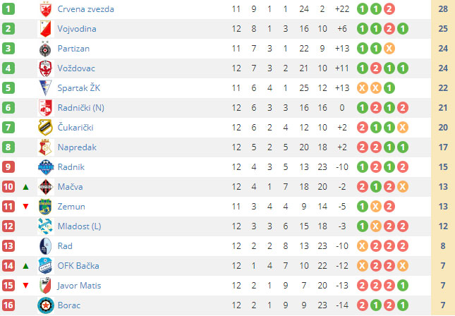 Fudbal: Spartak gostuje na Banjici, Šormaz potpisao profesionalni ugovor