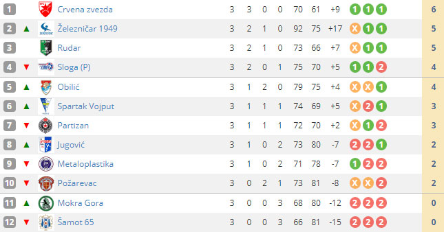 Rukomet: Spartak dočekuje Obilić