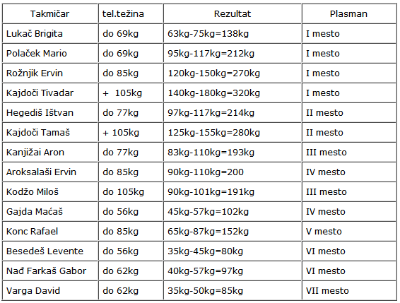 Dizači tegova ekipni pobednici