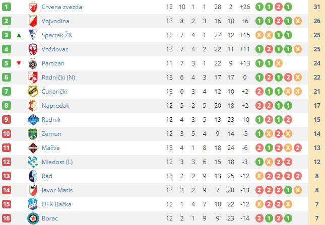 Fudbal: Spartak siguran protiv Rada (0:2)