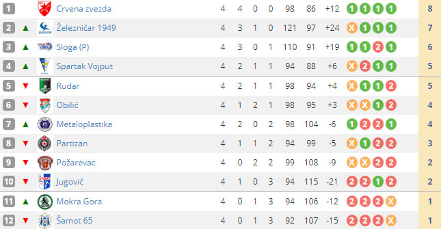 Rukomet: Spartak posle neizvesne završnice trijumfovao protiv Obilća