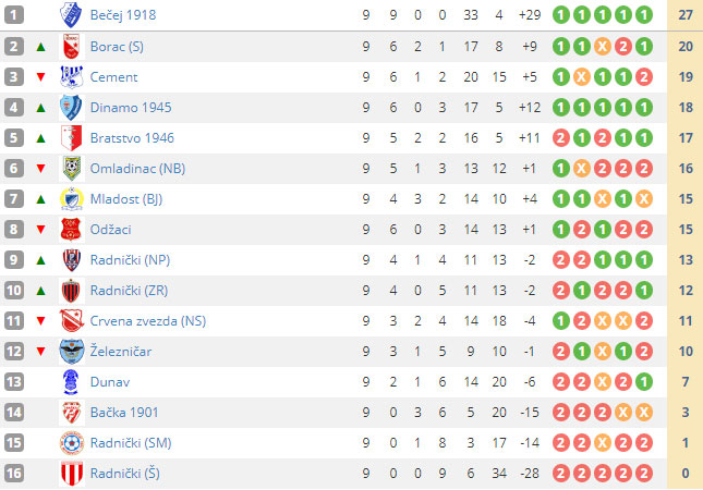 Fudbal: Bačka 1901 igrala 1:1 sa Mladosti u Bačkom Jarku