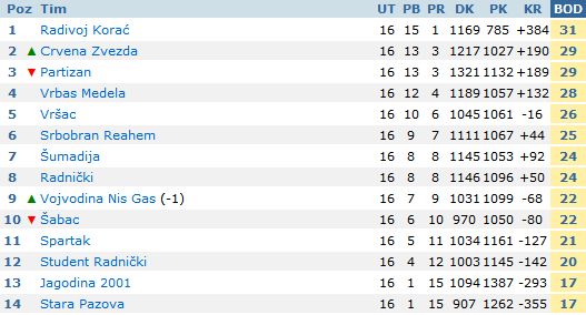 Košarkašice Spartaka poražene i od najslabije ekipe u Prvoj ligi