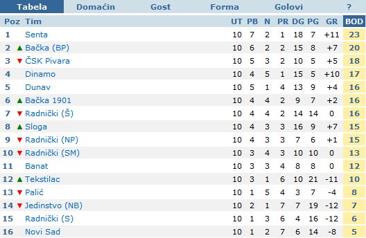 Nova pobeda Bačke 1901 i novi bod za fudbalere Palića