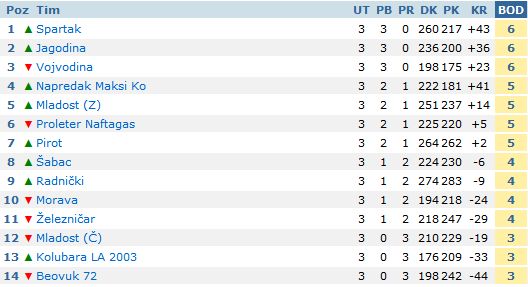 Pobeda košarkaša Spartaka protiv ekipe Kolubare (72:63)