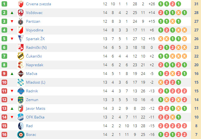 Fudbal: Mirovale mreže na meču Spartaka i Čukaričkog