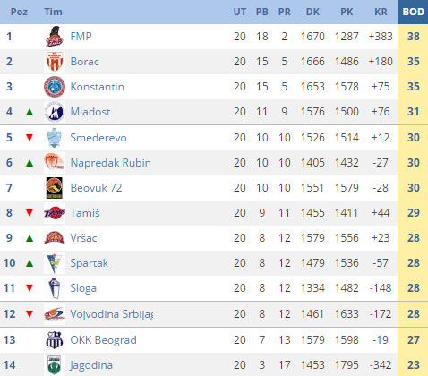 Poraz košarkaša Spartaka u Kruševcu (68:61)