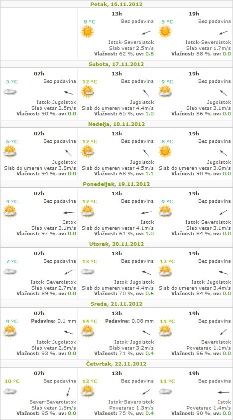 Suvo i toplije barem do kraja naredne nedelje