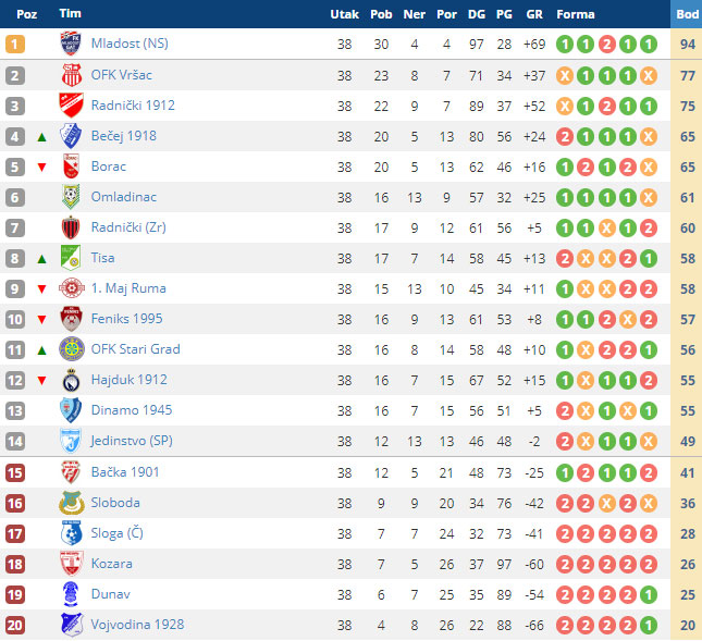 U godini velikog jubileja FK "Bačka 1901" ispala u niži rang