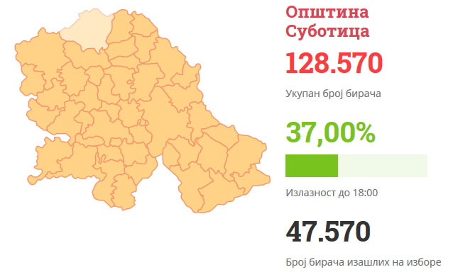 Pratimo izborni dan, do 19,45 časova izašlo 43,40 odsto glasača