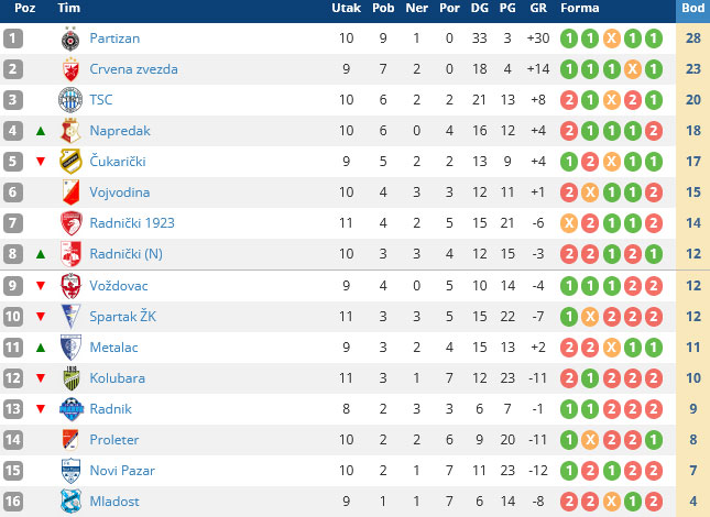 Fudbal: Težak poraz Spartaka na gostovanju Partizanu