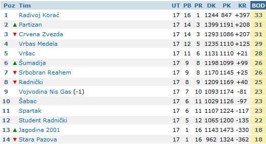 Važna pobeda košarkašica Spartaka za beg iz opasne zone