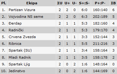 Poraz odbojkaša Spartaka od Radničkog u Kragujevcu