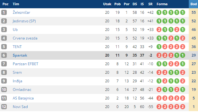 Odbojka (Ž): Spartak maksimalan protiv Batajnice
