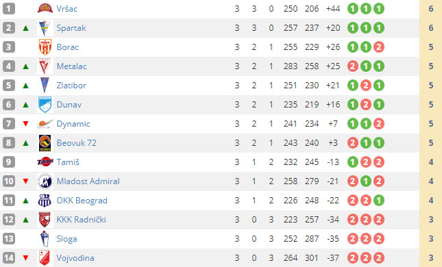 Košarka: Spartak uz oscilacije preko Sloge čuva maksimalan učinak (82:90)