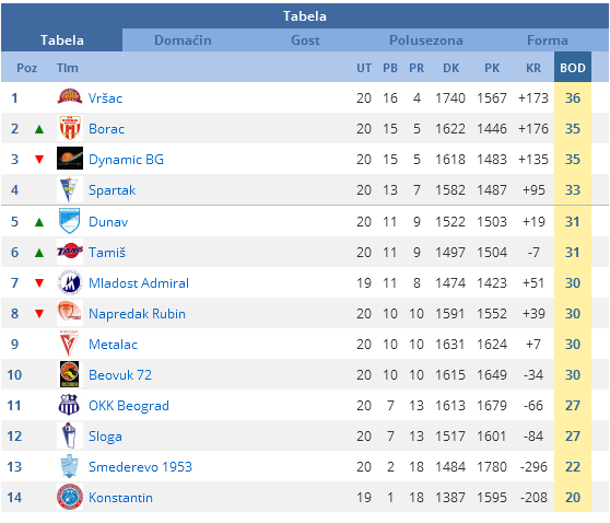 Pobedom protiv Dunava košarkaši Spartaka napravili veliki korak ka Superligi