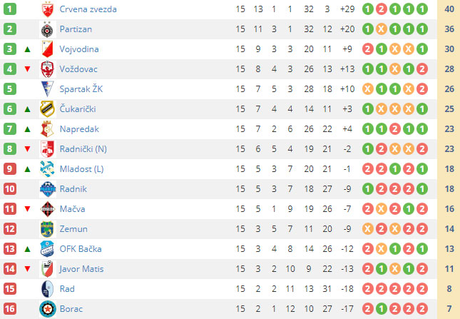 Fudbal: Težak poraz Spartaka u Surdulici